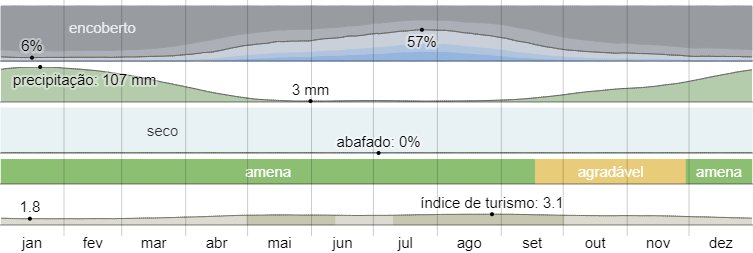Clima em Cusco