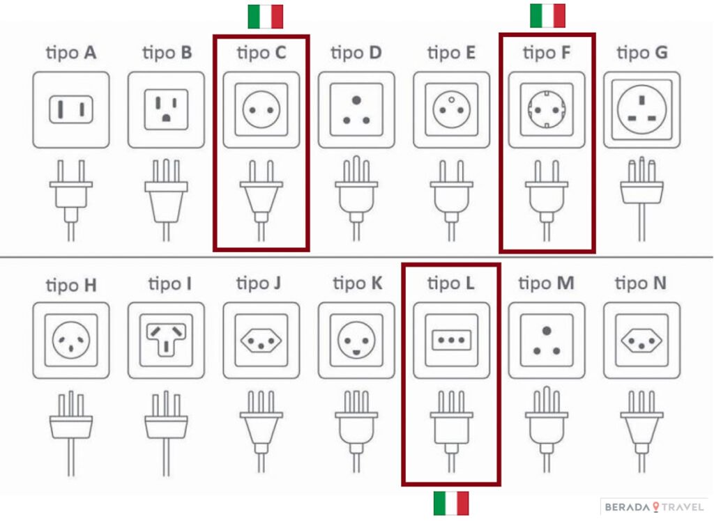 Tipos de Tomadas na Itália